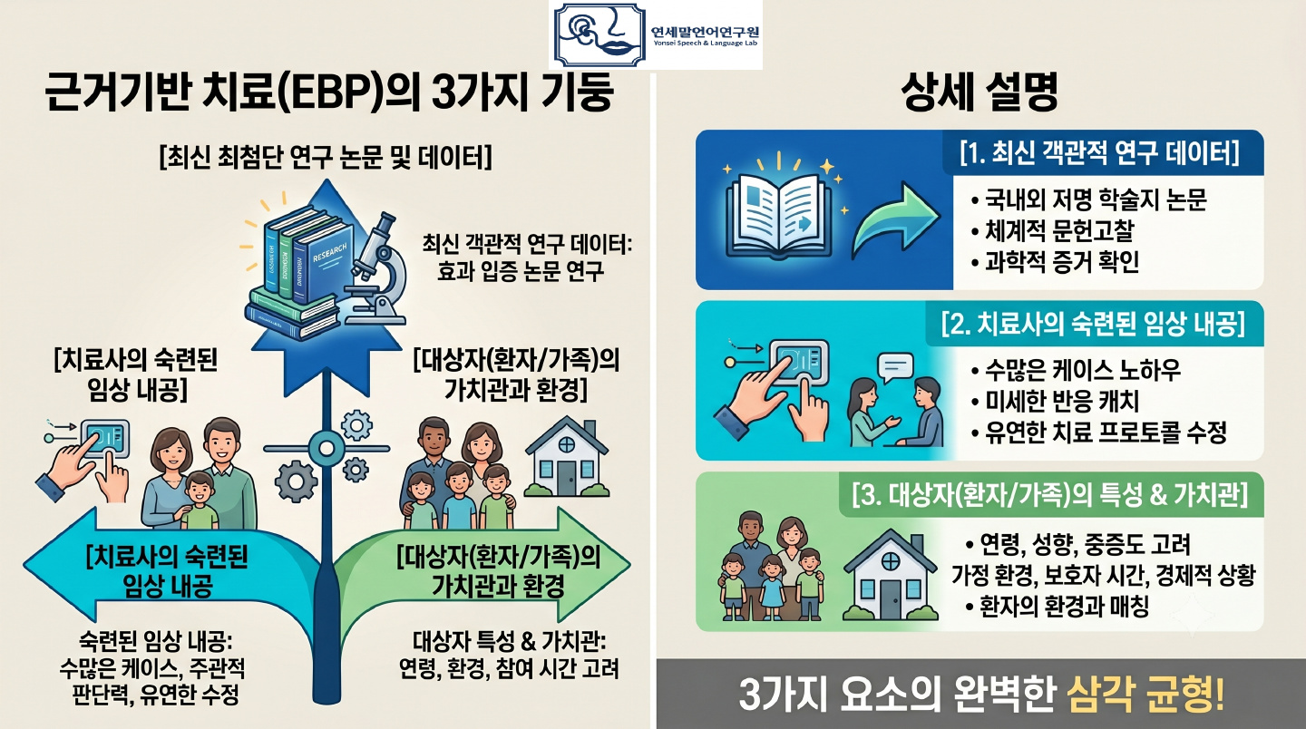 💡 왜 우리 아이, 우리 가족 언어치료는 '근거기반(EBP)'이어야 할까요? 이미지 2